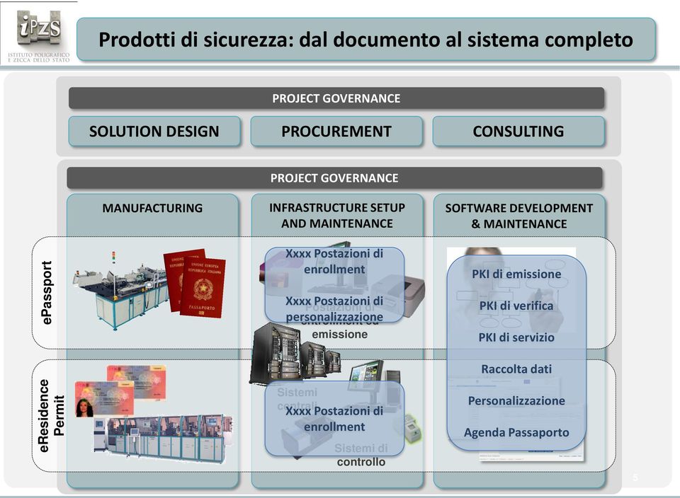 Xxxx Postazioni di personalizzazione Postazioni di entrollment ed emissione PKI di emissione PKI di verifica PKI di servizio