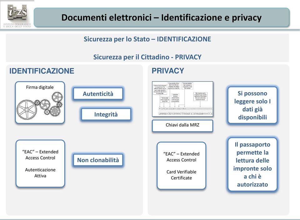 leggere solo I dati già disponibili EAC Extended Access Control Autenticazione Attiva Non clonabilità EAC