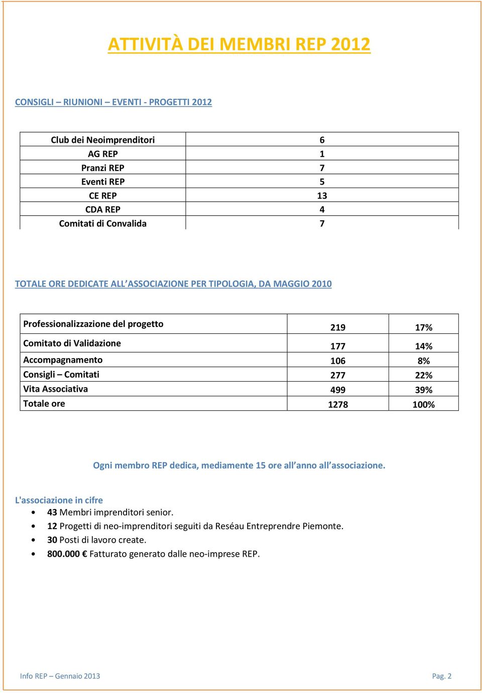 Comitati 277 22% Vita Associativa 499 39% Totale ore 1278 100% Ogni membro REP dedica, mediamente 15 ore all anno all associazione.