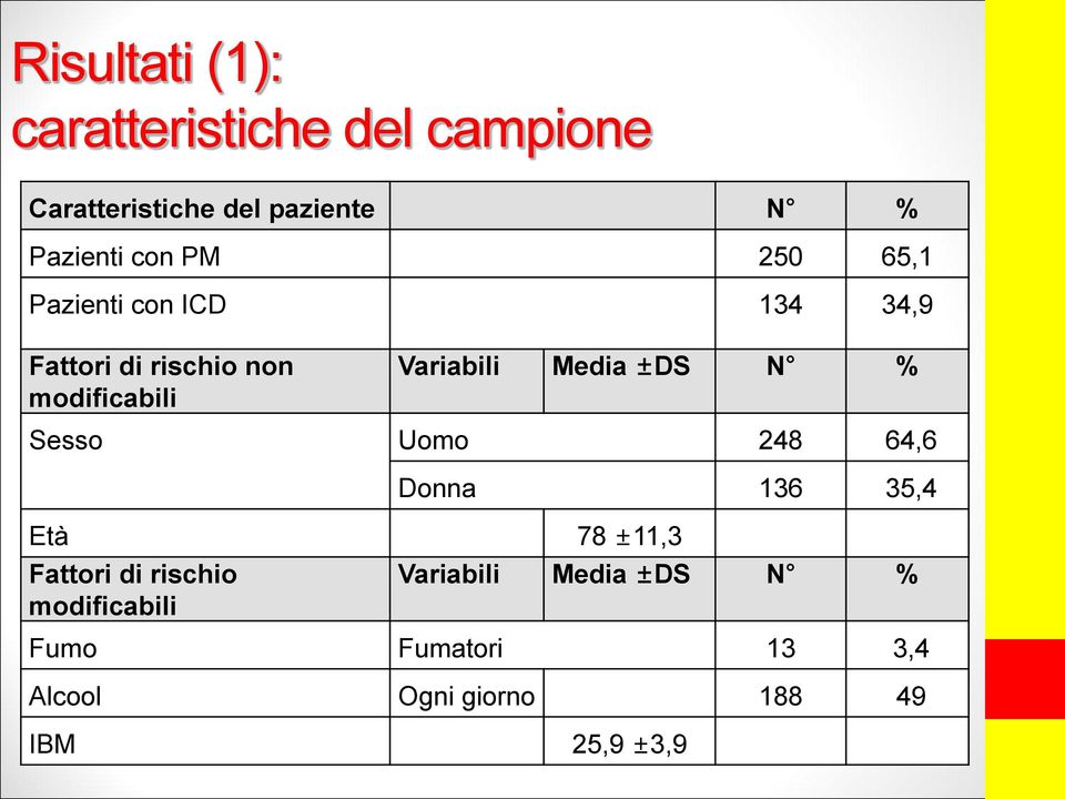 Media ±DS N % Sesso Uomo 248 64,6 Donna 136 35,4 Età 78 ±11,3 Fattori di rischio