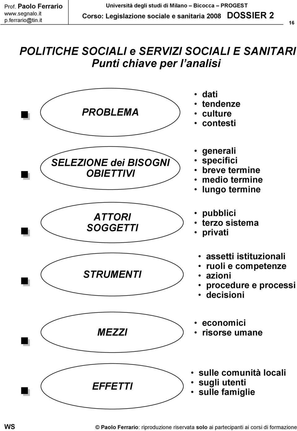 termine lungo termine pubblici terzo sistema privati assetti istituzionali ruoli e competenze azioni