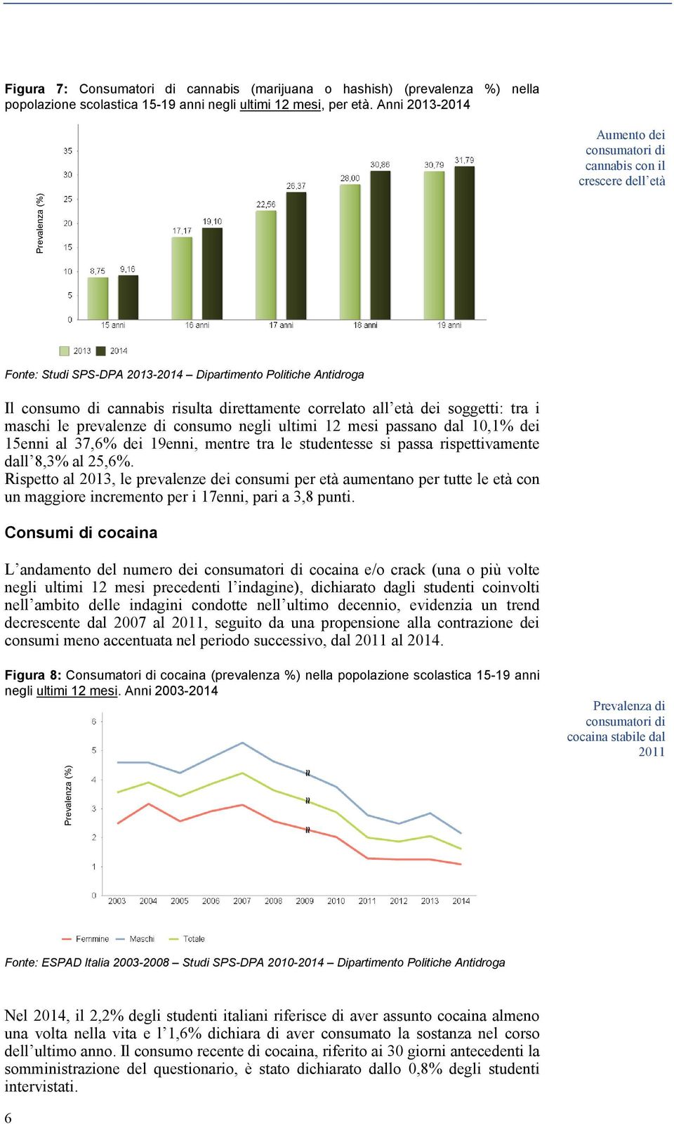 età dei soggetti: tra i maschi le prevalenze di consumo negli ultimi 12 mesi passano dal 10,1% dei 15enni al 37,6% dei 19enni, mentre tra le studentesse si passa rispettivamente dall 8,3% al 25,6%.