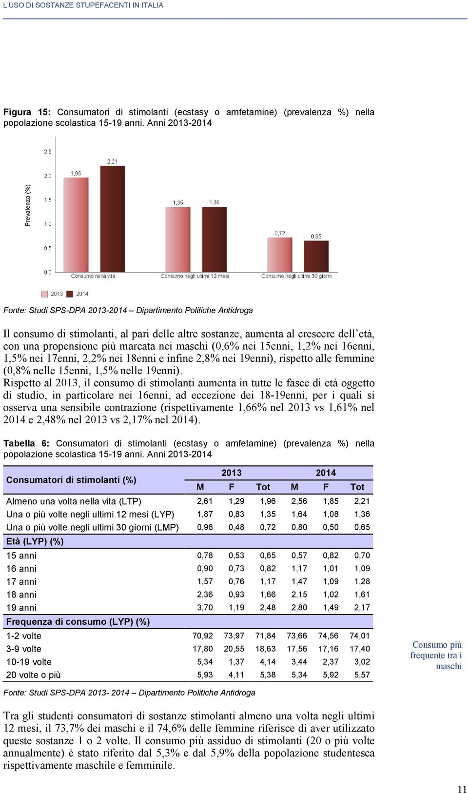 più marcata nei maschi (0,6% nei 15enni, 1,2% nei 16enni, 1,5% nei 17enni, 2,2% nei 18enni e infine 2,8% nei 19enni), rispetto alle femmine (0,8% nelle 15enni, 1,5% nelle 19enni).