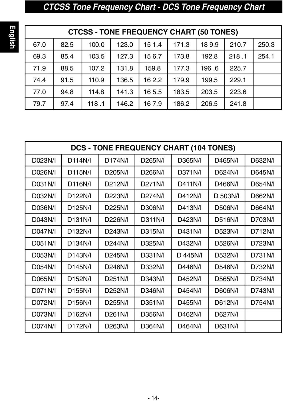 8 DCS - TONE FREQUENCY CHART (104 TONES) D023N/I D114N/I D174N/I D265N/I D365N/I D465N/I D632N/I D026N/I D115N/I D205N/I D266N/I D371N/I D624N/I D645N/I D031N/I D116N/I D212N/I D271N/I D411N/I