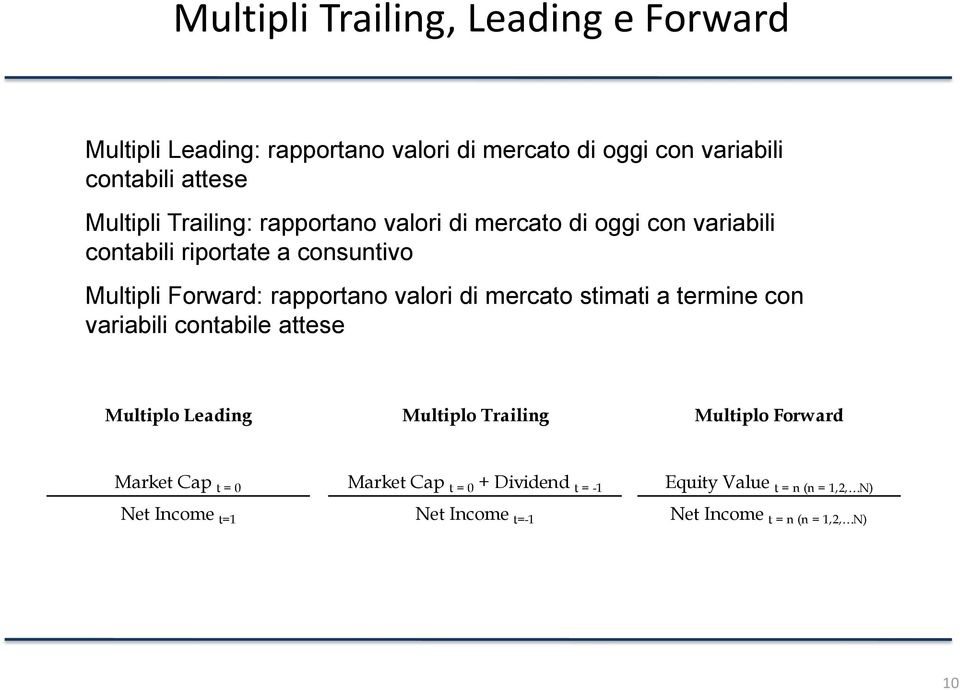 rapportano valori di mercato stimati a termine con variabili contabile attese Multiplo Leading Multiplo Trailing Multiplo Forward