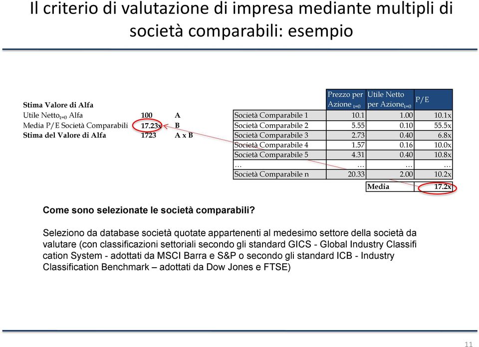 8x Società Comparabile 4 1.57 0.16 10.0x Società Comparabile 5 4.31 0.40 10.8x Società Comparabile n 20.33 2.00 10.2x P/E Media 17.2x Come sono selezionate le società comparabili?