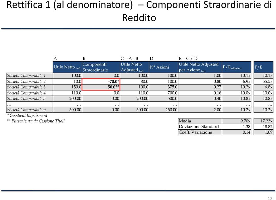 5x Società Comparabile 3 150.0 50.0** 100.0 375.0 0.27 10.2x 6.8x Società Comparabile 4 110.0 0.0 110.0 700.0 0.16 10.0x 10.0x Società Comparabile 5 200.00 0.00 200.00 500.0 0.40 10.