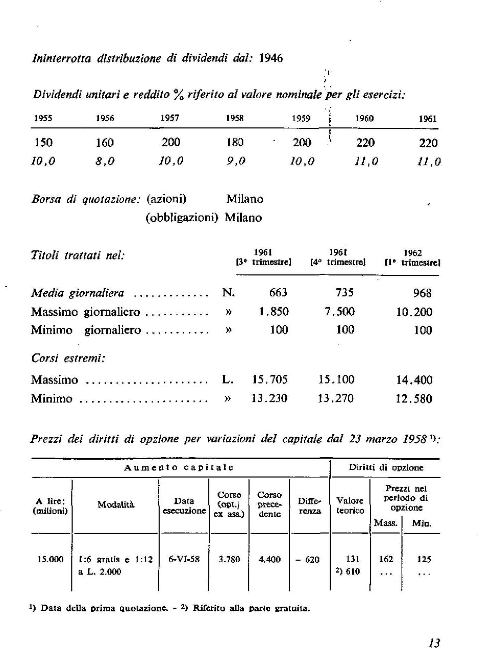 663 735 968 Massimo giornaliero...» 1.850 7.500 10.200 Minimo giornaliero... n 1 O0 100 1 O0 Corsi estremi: Massimo... L.