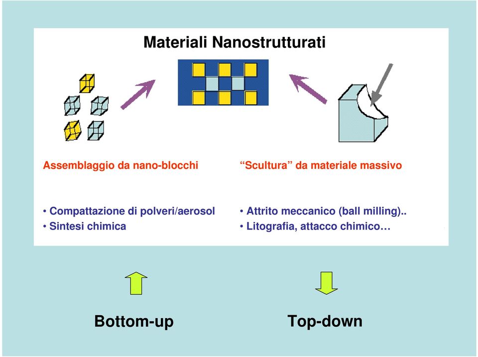 Compattazione di polveri/aerosol Sintesi chimica