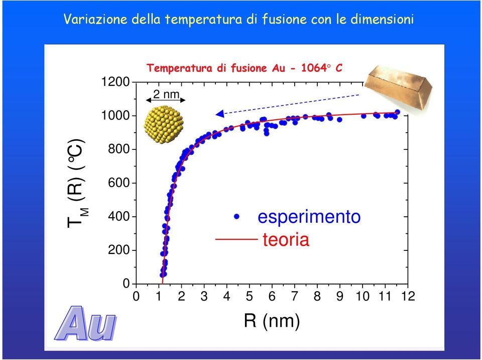 200 Temperatura di fusione Au - 1064 C 2 nm