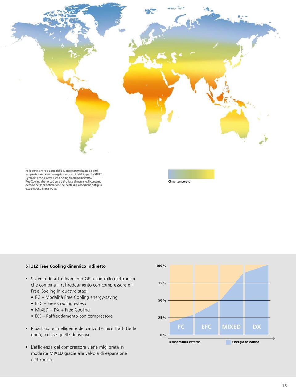 Clima temperato STULZ Free Cooling dinamico indiretto 100 % Sistema di raffreddamento GE a controllo elettronico che combina il raffreddamento con compressore e il Free Cooling in quattro stadi: FC