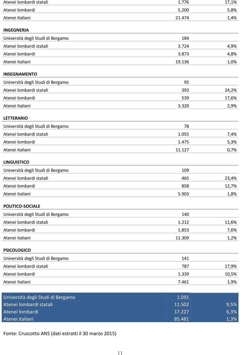 320 2,9% LETTERARIO Università degli Studi di Bergamo 78 Atenei lombardi statali 1.055 7,4% Atenei lombardi 1.475 5,3% Atenei italiani 11.