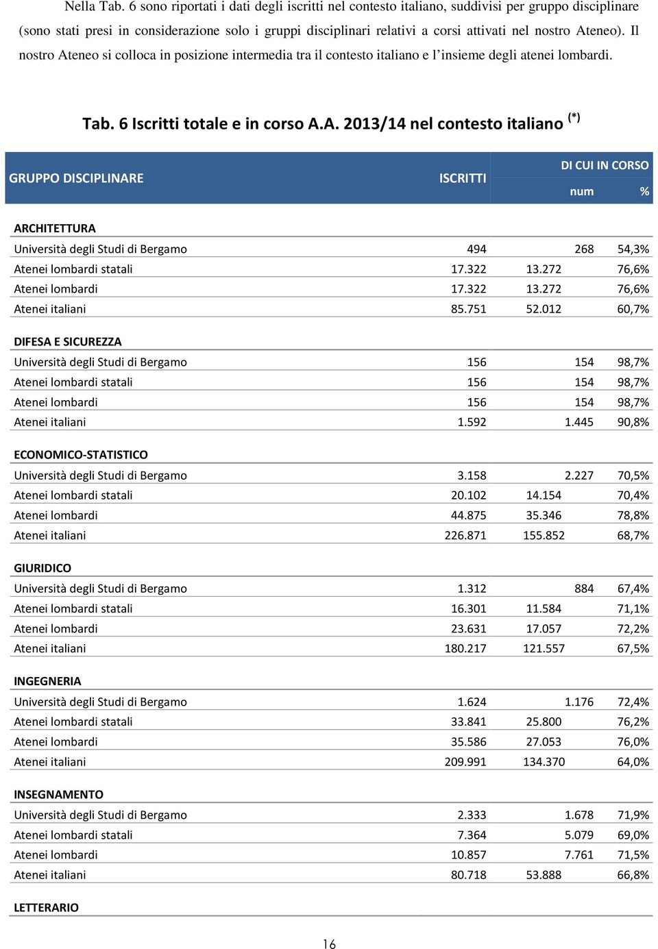 Ateneo). Il nostro Ateneo si colloca in posizione intermedia tra il contesto italiano e l insieme degli atenei lombardi. Tab. 6 Iscritti totale e in corso A.A. 2013/14 nel contesto italiano (*) GRUPPO DISCIPLINARE ISCRITTI DI CUI IN CORSO num % ARCHITETTURA Università degli Studi di Bergamo 494 268 54,3% Atenei lombardi statali 17.