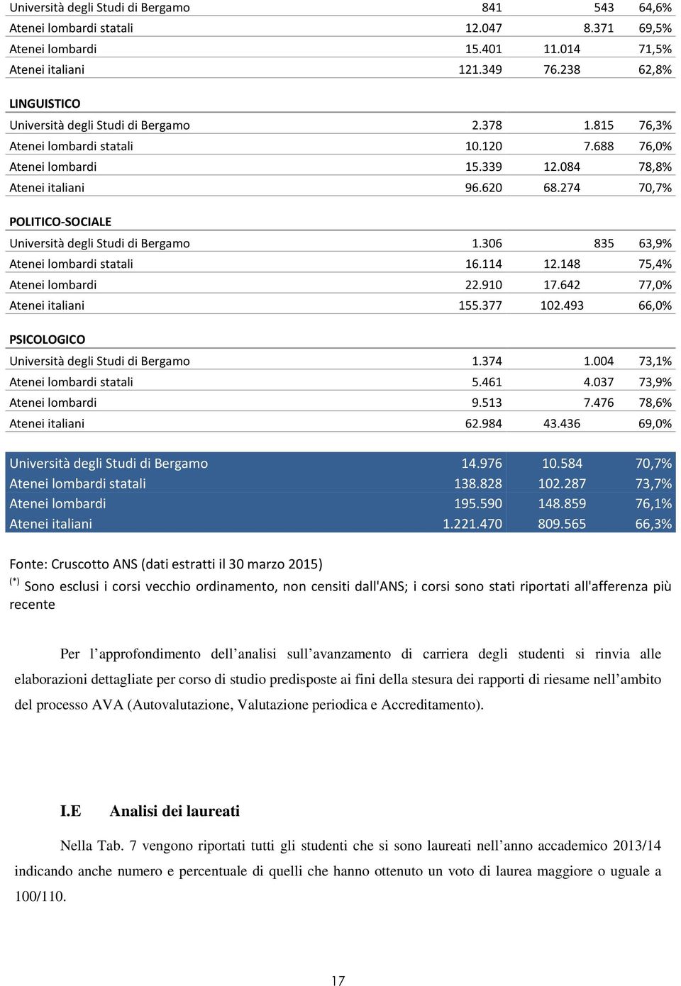 274 70,7% POLITICO-SOCIALE Università degli Studi di Bergamo 1.306 835 63,9% Atenei lombardi statali 16.114 12.148 75,4% Atenei lombardi 22.910 17.642 77,0% Atenei italiani 155.377 102.