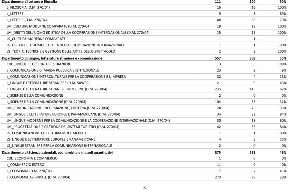 Dipartimento di Lingue, letterature straniere e comunicazione 557 309 55% CDL_LINGUE E LETTERATURE STRANIERE 3 3 100% L_COMUNICAZIONE DI MASSA PUBBLICA E ISTITUZIONALE 23 2 9% L_COMUNICAZIONE