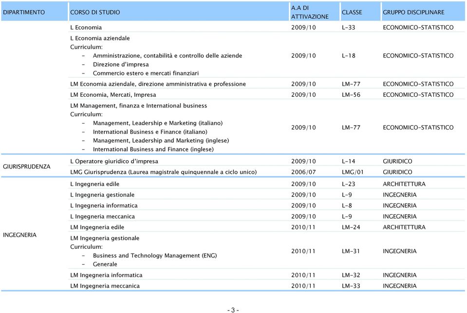 impresa - Commercio estero e mercati finanziari 2009/10 L-18 ECONOMICO-STATISTICO LM Economia aziendale, direzione amministrativa e professione 2009/10 LM-77 ECONOMICO-STATISTICO LM Economia,