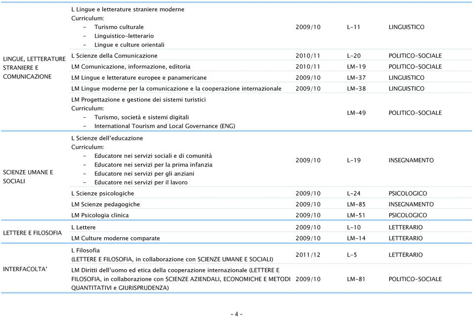 LINGUISTICO LM Lingue moderne per la comunicazione e la cooperazione internazionale 2009/10 LM-38 LINGUISTICO LM Progettazione e gestione dei sistemi turistici Curriculum: - Turismo, società e