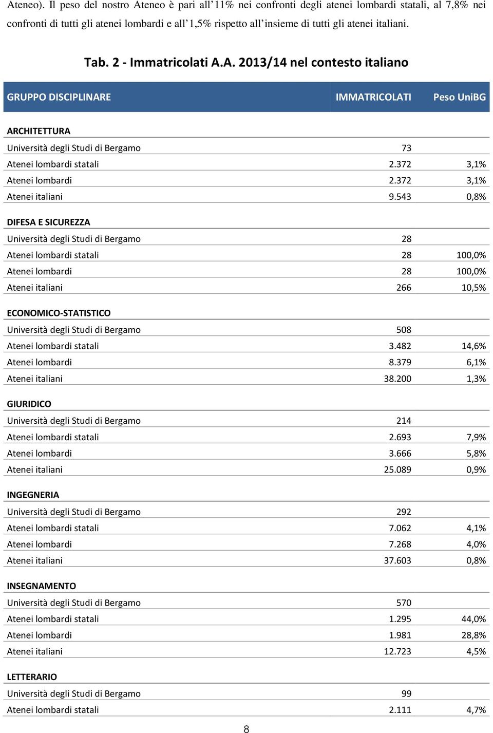 Tab. 2 - Immatricolati A.A. 2013/14 nel contesto italiano GRUPPO DISCIPLINARE IMMATRICOLATI Peso UniBG ARCHITETTURA Università degli Studi di Bergamo 73 Atenei lombardi statali 2.