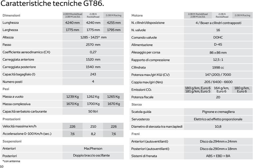valvole 16 Altezza 1285-1425* mm Comando valvole DOHC Passo 2570 mm Alimentazione D-4S Coefficiente aereodinamico (CX) 0,27 Alesaggio per corsa 86 x 86 mm Carreggiata anteriore 1520 mm Rapporto di