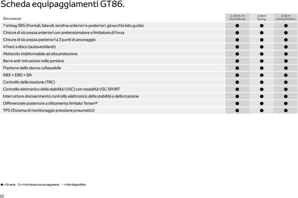 posteriori a 3 punti di ancoraggio 4 freni a disco (autoventilanti) Abitacolo indeformabile ad alta protezione Barre anti-intrusione nelle portiere Piantone dello sterzo collassabile ABS + EBD + BA