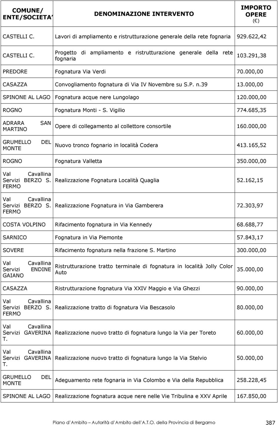 000,00 ROGNO Fognatura Monti - S. Vigilio 774.685,35 ADRARA MARTINO GRUMELLO MONTE SAN DEL Opere di collegamento al collettore consortile 160.000,00 Nuovo tronco fognario in località Codera 413.