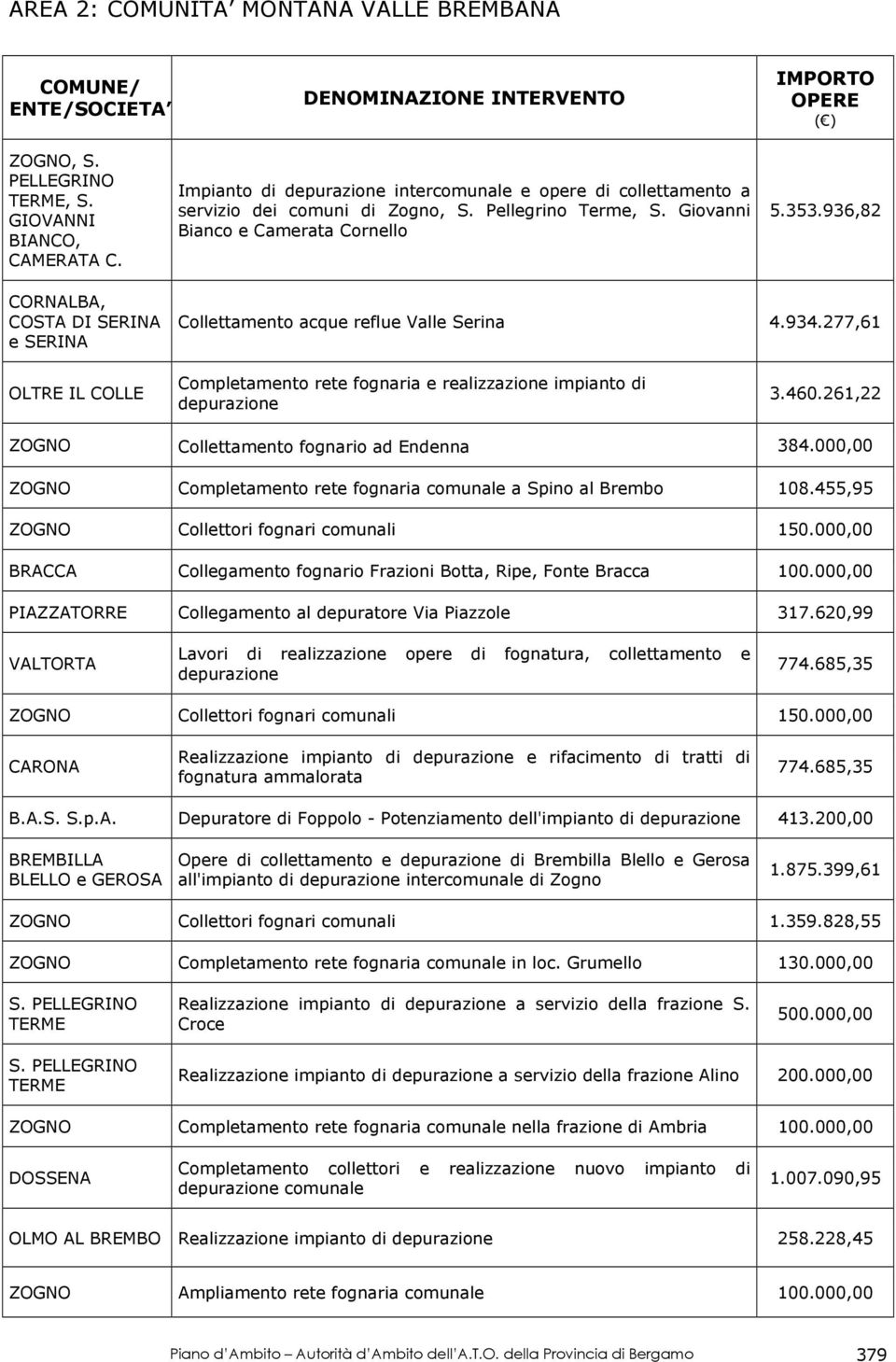 936,82 CORNALBA, COSTA DI SERINA e SERINA Collettamento acque reflue Valle Serina 4.934.277,61 OLTRE IL COLLE Completamento rete fognaria e realizzazione impianto di depurazione 3.460.