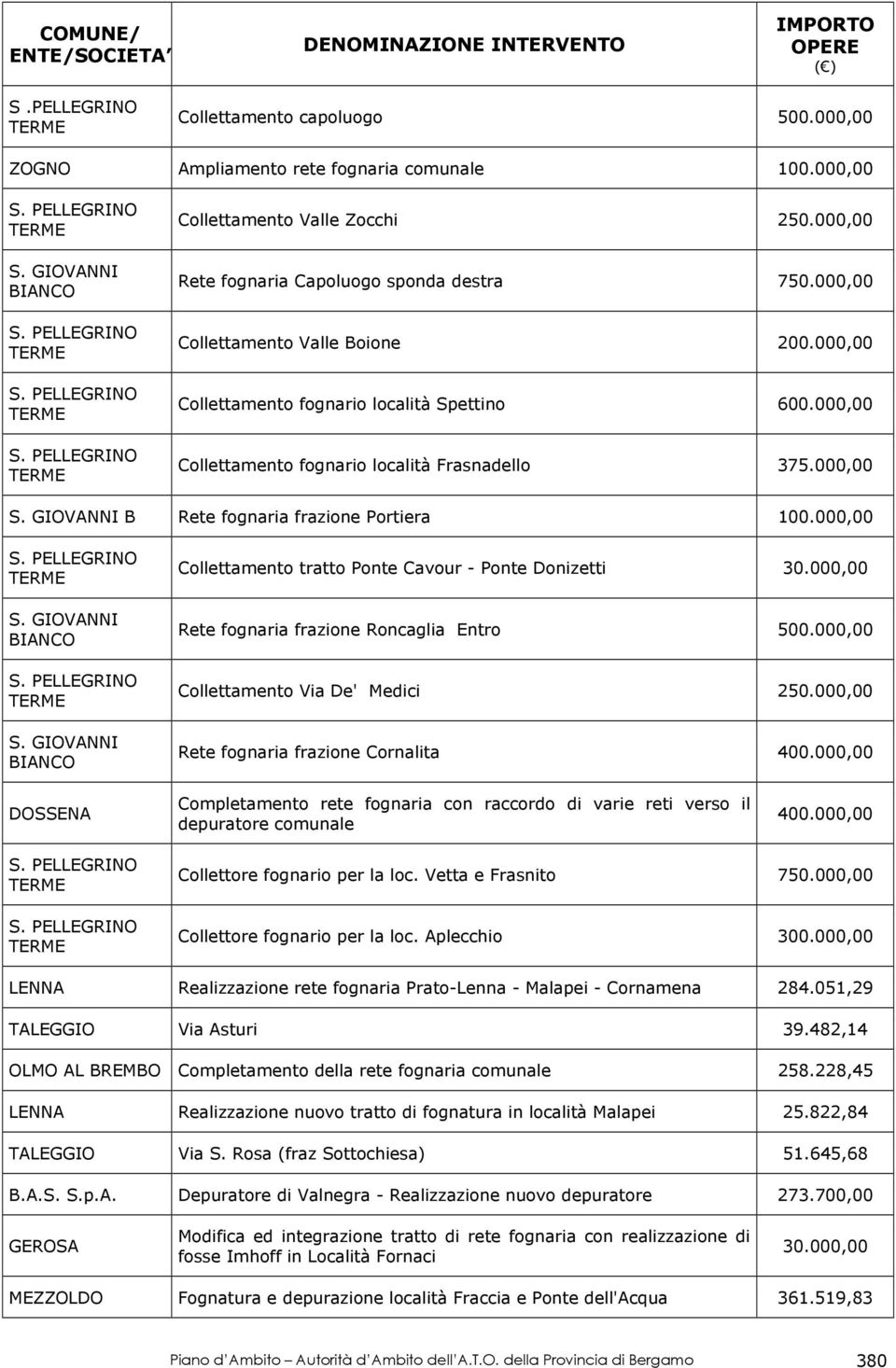 000,00 S. GIOVANNI B Rete fognaria frazione Portiera 100.000,00 S. PELLEGRINO TERME S. GIOVANNI BIANCO S. PELLEGRINO TERME S. GIOVANNI BIANCO Collettamento tratto Ponte Cavour - Ponte Donizetti 30.