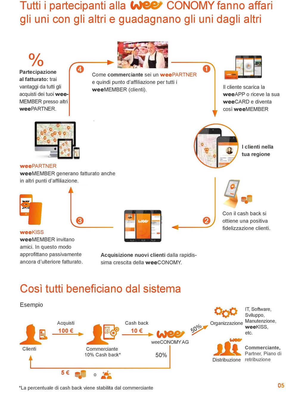 Il cliente scarica la weeapp o riceve la sua weecard e diventa così weemember I clienti nella tua regione weepartner weemember generano fatturato anche in altri punti d affiliazione.