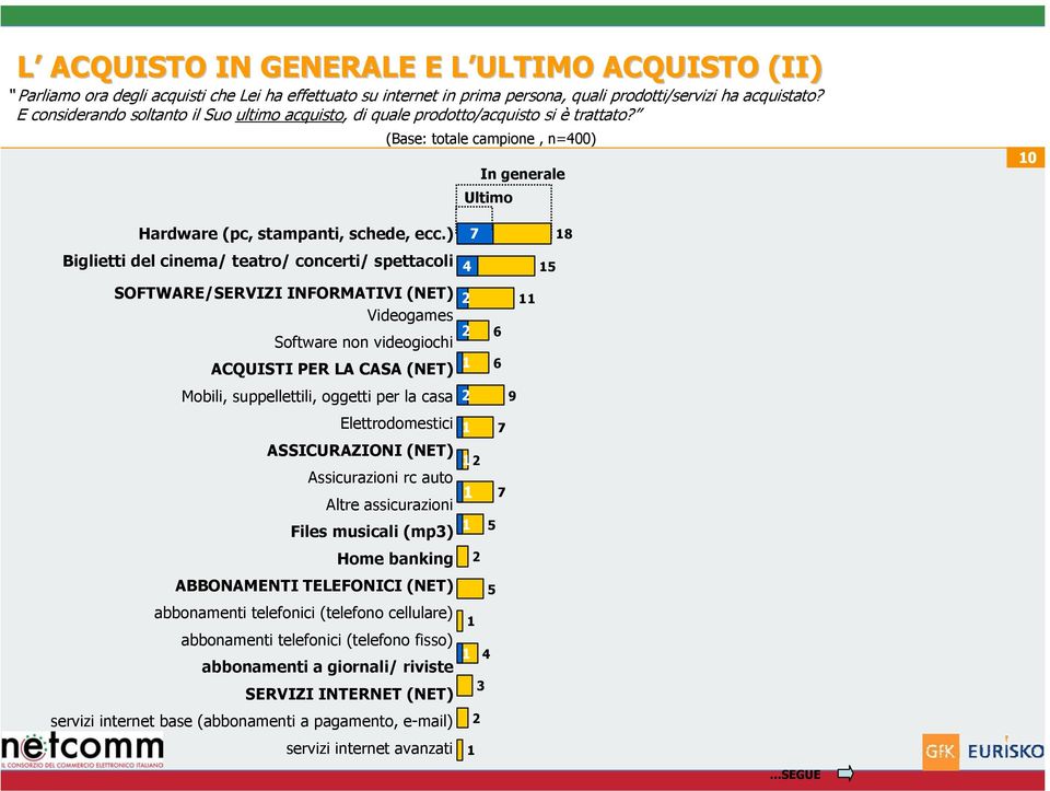 ) Biglietti del cinema/ teatro/ concerti/ spettacoli SOFTWARE/SERVIZI INFORMATIVI (NET) Videogames Software non videogiochi ACQUISTI PER LA CASA (NET) Mobili, suppellettili, oggetti per la casa