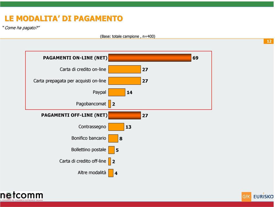 per acquisti on-line 7 7 Paypal 4 Pagobancomat PAGAMENTI OFF-LINE