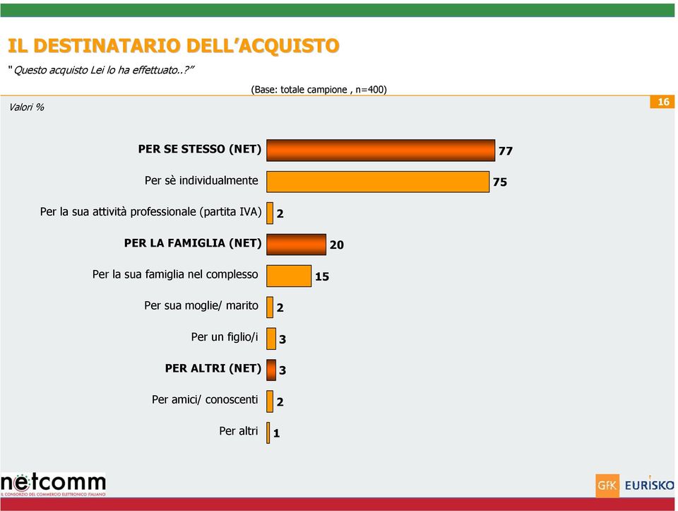 attività professionale (partita IVA) PER LA FAMIGLIA (NET) 0 Per la sua famiglia