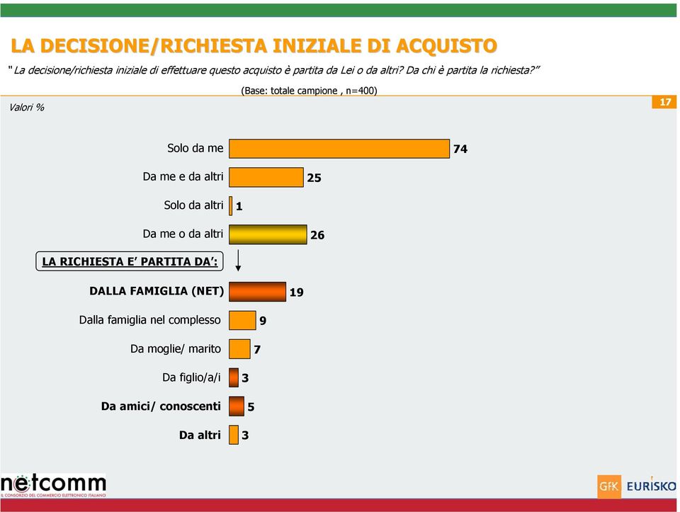 Valori % 7 Solo da me 74 Da me e da altri 5 Solo da altri Da me o da altri 6 LA RICHIESTA E