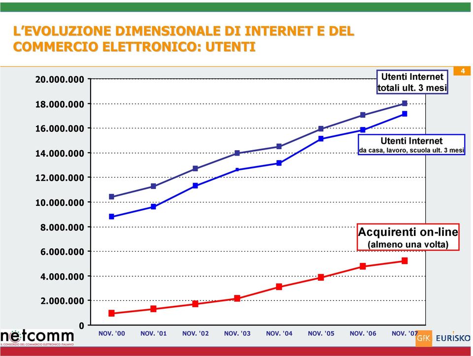 3 mesi.000.000 0.000.000 8.000.000 6.000.000 Acquirenti on-line (almeno una volta) 4.000.000.000.000 0 NOV.