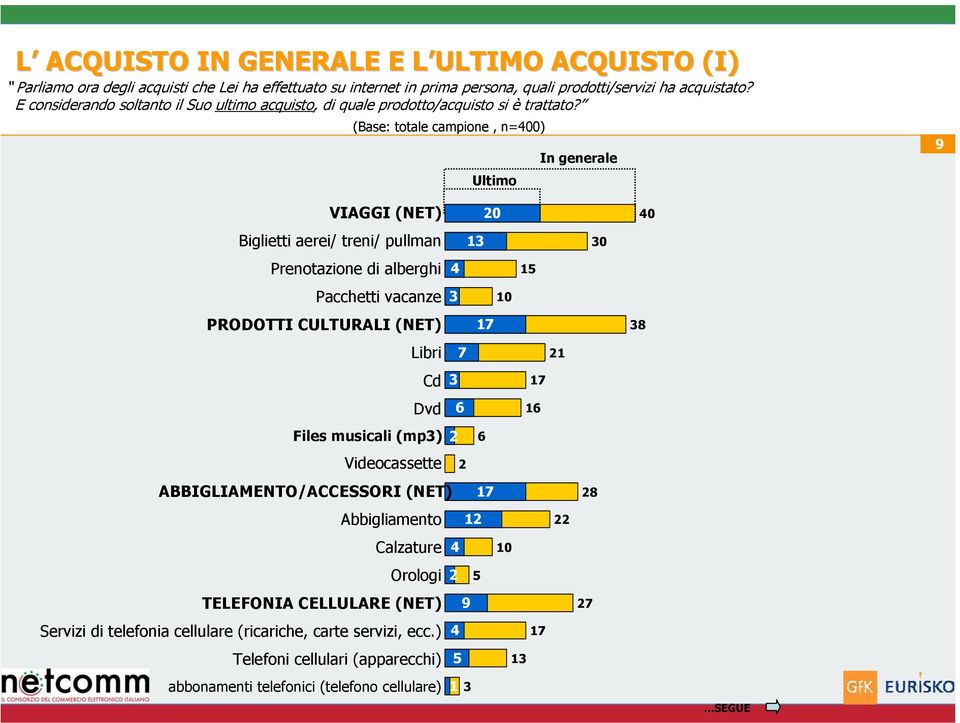 Ultimo In generale 9 VIAGGI (NET) 0 Biglietti aerei/ treni/ pullman 3 Prenotazione di alberghi 4 5 Pacchetti vacanze 3 0 PRODOTTI CULTURALI (NET) 7 Libri Cd Dvd Files musicali (mp3)