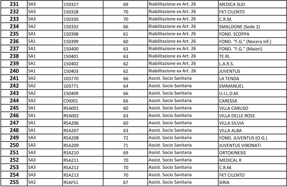 26 TE.RI. 239 SA1 150402 62 Riabilitazione ex Art. 26 L.A.R.S. 240 SA1 150403 62 Riabilitazione ex Art. 26 JUVENTUS 241 SA2 103770 66 Assist. Socio Sanitaria LA TENDA 242 SA2 103771 64 Assist.