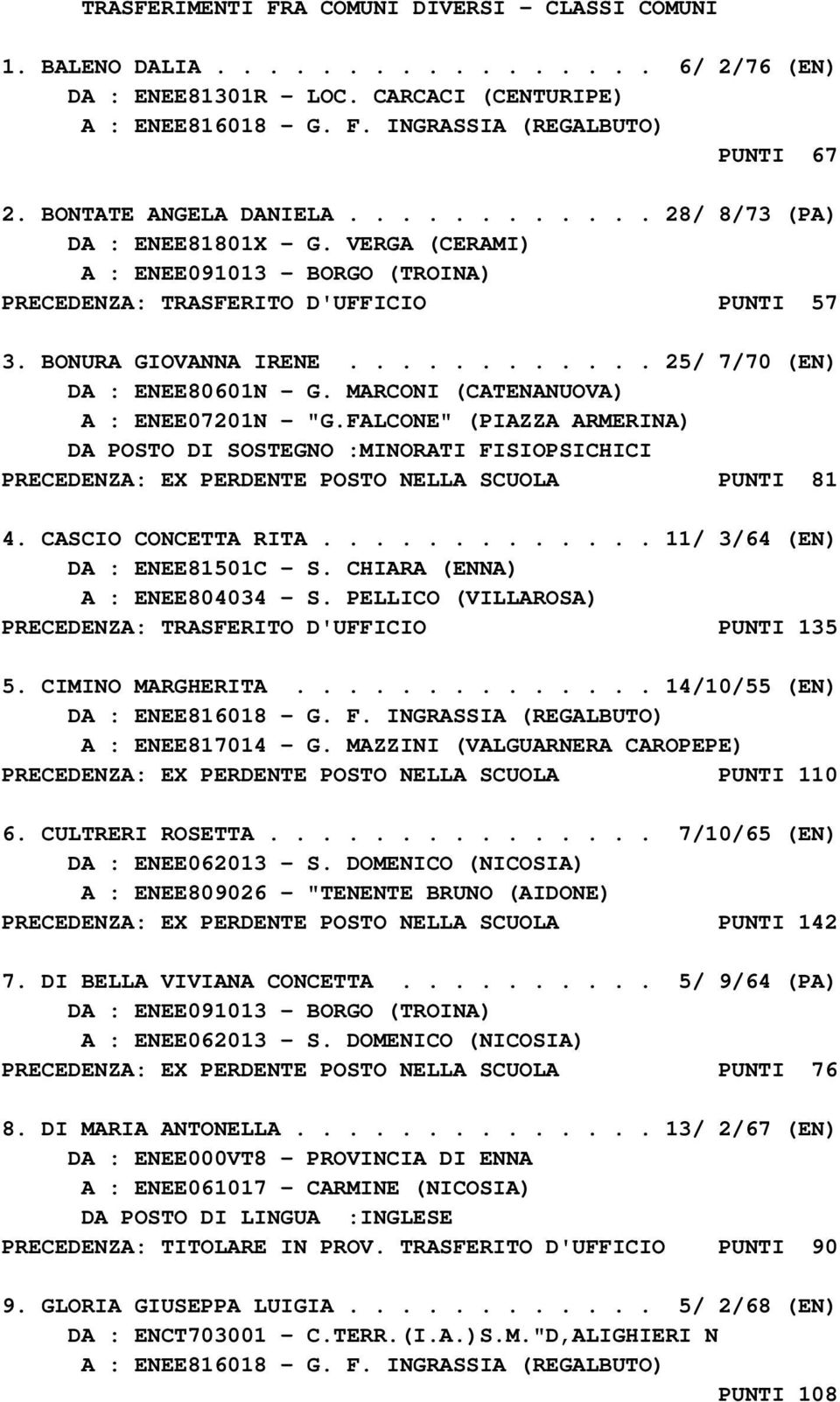 ........... 25/ 7/70 (EN) DA : ENEE80601N - G. MARCONI (CATENANUOVA) A : ENEE07201N - "G.FALCONE" (PIAZZA ARMERINA) PRECEDENZA: EX PERDENTE POSTO NELLA SCUOLA PUNTI 81 4. CASCIO CONCETTA RITA.