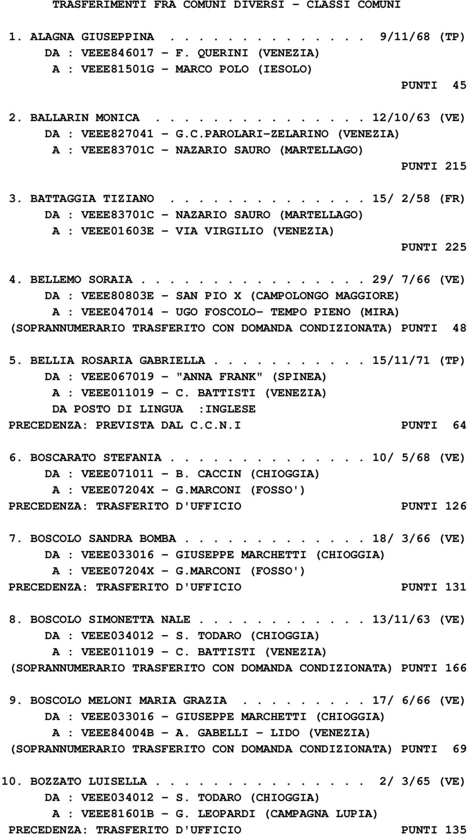 ............. 15/ 2/58 (FR) DA : VEEE83701C - NAZARIO SAURO (MARTELLAGO) A : VEEE01603E - VIA VIRGILIO (VENEZIA) PUNTI 225 4. BELLEMO SORAIA.