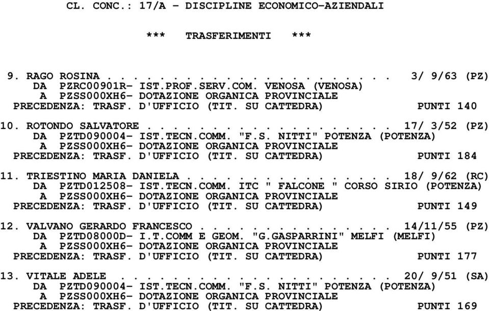 SU CATTEDRA) PUNTI 184 11. TRIESTINO MARIA DANIELA................ 18/ 9/62 (RC) DA PZTD012508- IST.TECN.COMM. ITC " FALCONE " CORSO SIRIO (POTENZA) PRECEDENZA: TRASF. D'UFFICIO (TIT.