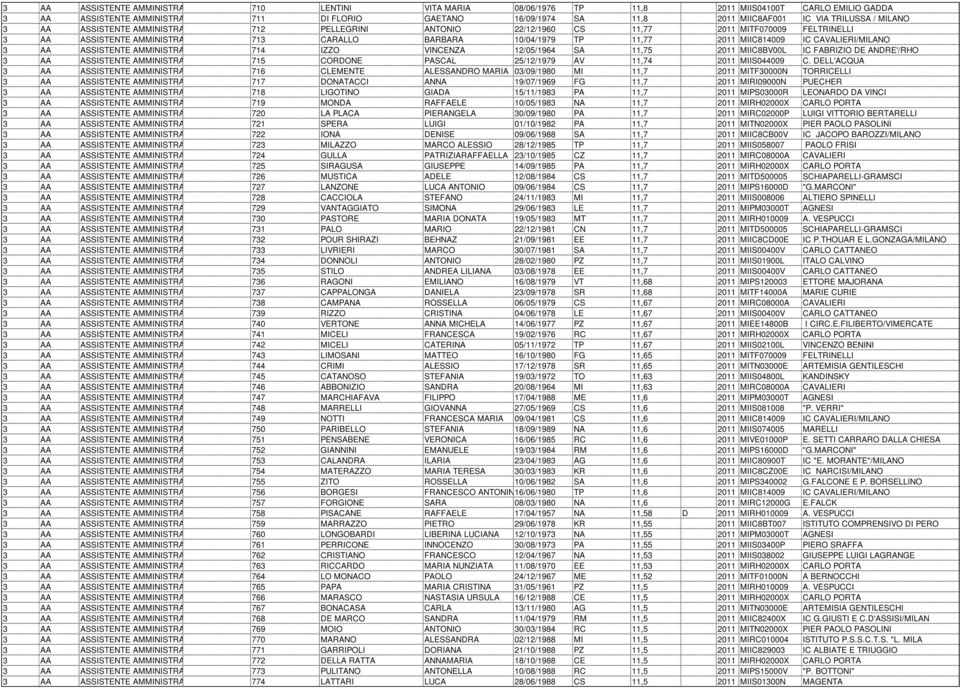 MIIC814009 IC CAVALIERI/MILANO 3 AA ASSISTENTE AMMINISTRATIVO 714 IZZO VINCENZA 12/05/1964 SA 11,75 2011 MIIC8BV00L IC FABRIZIO DE ANDRE'/RHO 3 AA ASSISTENTE AMMINISTRATIVO 715 CORDONE PASCAL