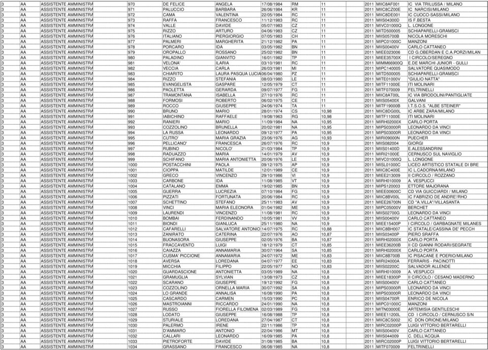 MIIS04300D IS F.BESTA 3 AA ASSISTENTE AMMINISTRATIVO 974 VALLE DAVIDE 05/07/1983 CZ 11 2011 MIVC01000Q L.