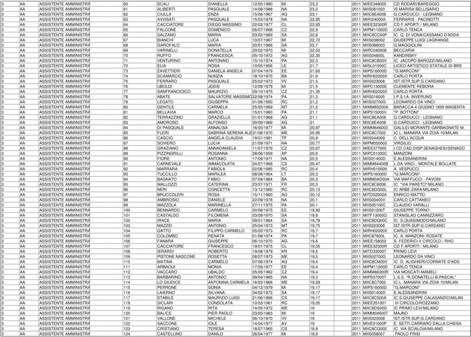 CARDUCCI - LEGNANO 3 AA ASSISTENTE AMMINISTRATIVO 63 AVVISATI PASQUALE 15/03/1978 NA 22,95 2011 MIRI24000A FERRARIS - PACINOTTI 3 AA ASSISTENTE AMMINISTRATIVO 64 CACCIATORE DIEGO MASSIMO 22/02/1977