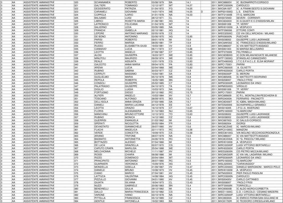 GIOVANNI 3 AA ASSISTENTE AMMINISTRATIVO 323 CARAMELI GIOVANNI 14/01/1974 ME 14,05 D 2011 MIPS01000G L.S. EINSTEIN 3 AA ASSISTENTE AMMINISTRATIVO 324 COPPOLA ILARIO 31/01/1978 NA 14,03 2011 MITF21000B ITI G.