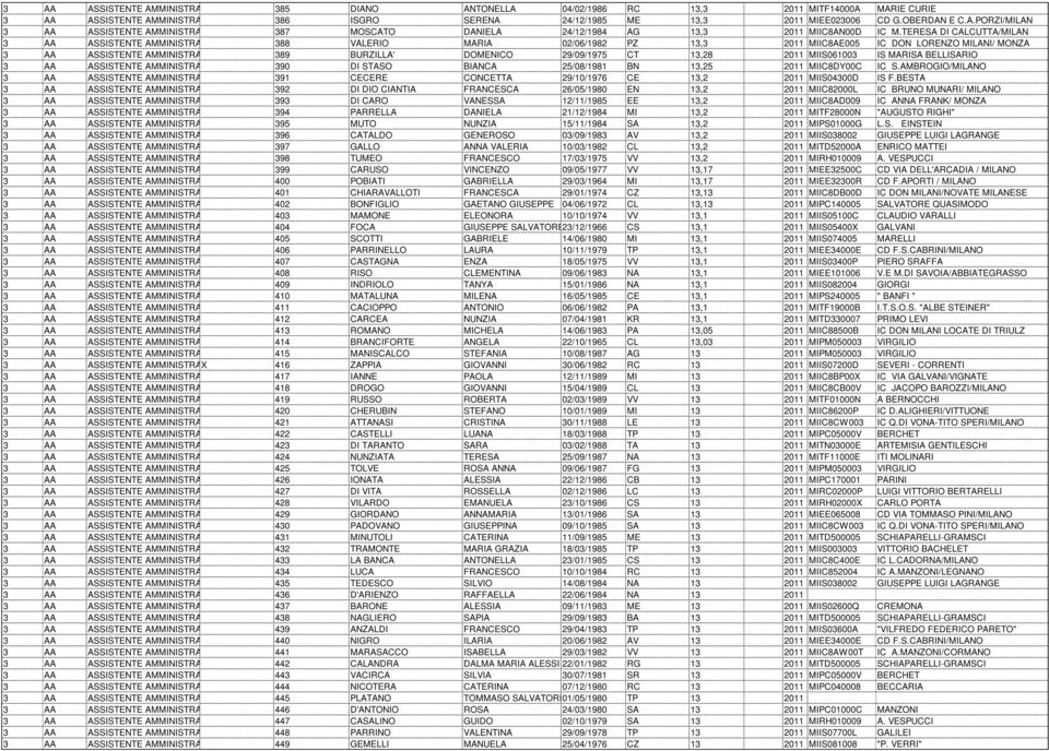 29/09/1975 CT 13,28 2011 MIIS061003 IS MARISA BELLISARIO 3 AA ASSISTENTE AMMINISTRATIVO 390 DI STASO BIANCA 25/08/1981 BN 13,25 2011 MIIC8DY00C IC S.