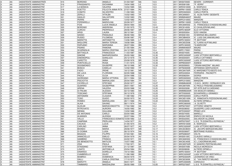 VESPUCCI 3 AA ASSISTENTE AMMINISTRATIVO 518 ROETTO FELICITA ANNA RITA 27/07/1984 RC 12,5 2011 MIPM11000D CARLO TENCA 3 AA ASSISTENTE AMMINISTRATIVO 519 COMITO SILVESTRO 11/09/1983 VV 12,5 2011