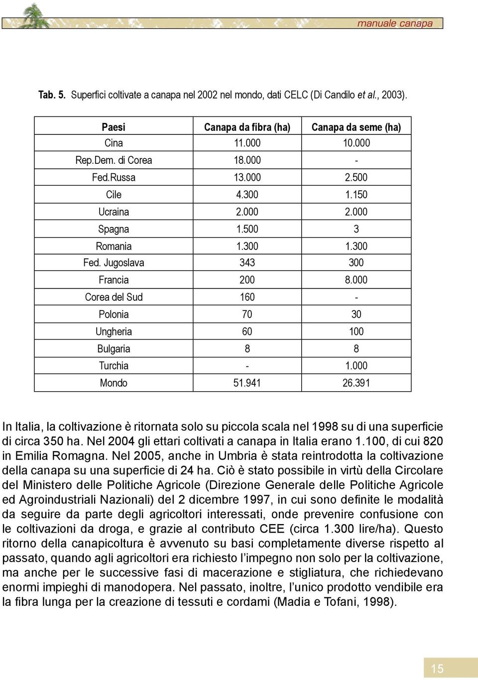 000 Mondo 51.941 26.391 In Italia, la coltivazione è ritornata solo su piccola scala nel 1998 su di una superficie di circa 350 ha. Nel 2004 gli ettari coltivati a canapa in Italia erano 1.