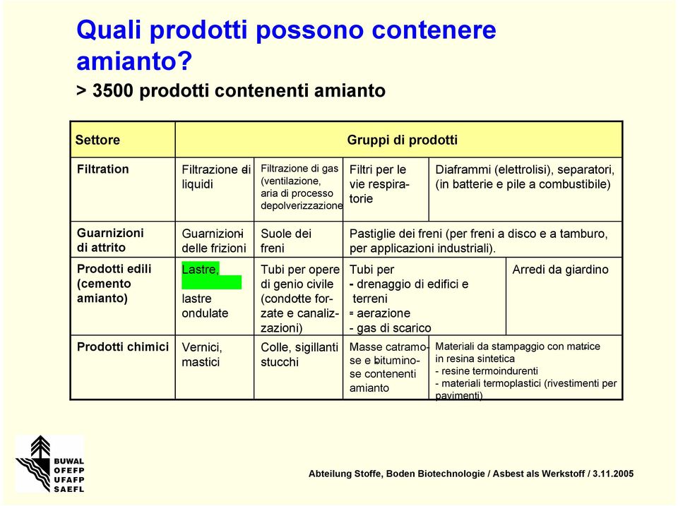 Diaframmi (elettrolisi), separatori, (in batterie e pile a combustibile) Guarnizioni di attrito Prodotti edili (cemento amianto) Prodotti chimici Guarnizioni - Suole dei delle frizioni freni Lastre,