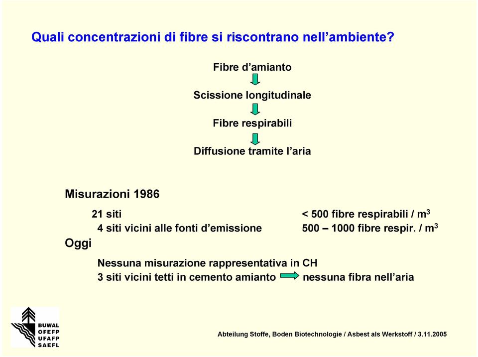 Misurazioni 1986 21 siti < 500 fibre respirabili / m 3 4 siti vicini alle fonti d emissione