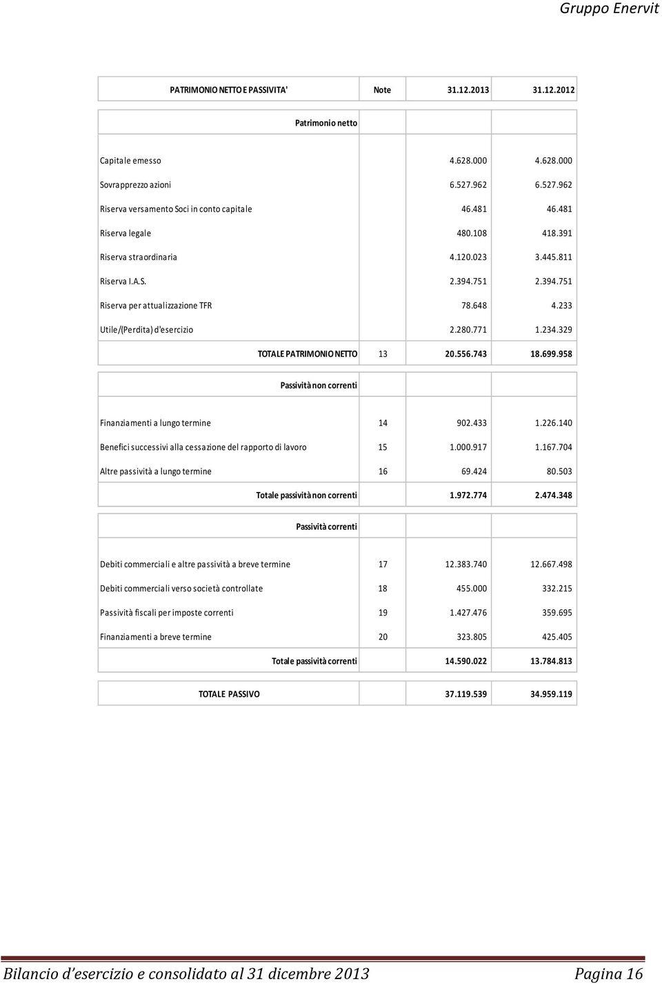 771 1.234.329 TOTALE PATRIMONIO NETTO 13 20.556.743 18.699.958 Passività non correnti Finanziamenti a lungo termine 14 902.433 1.226.