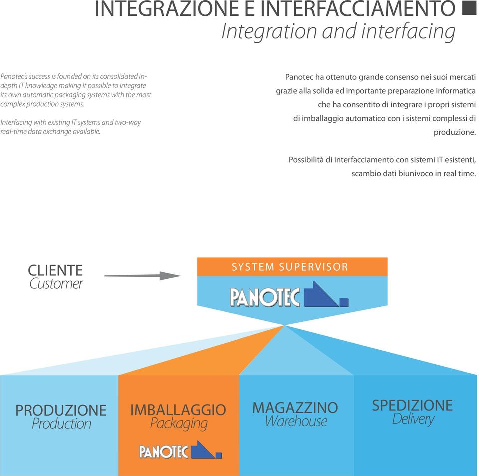 Panotec ha ottenuto grande consenso nei suoi mercati grazie alla solida ed importante preparazione informatica che ha consentito di integrare i propri sistemi di imballaggio automatico con i