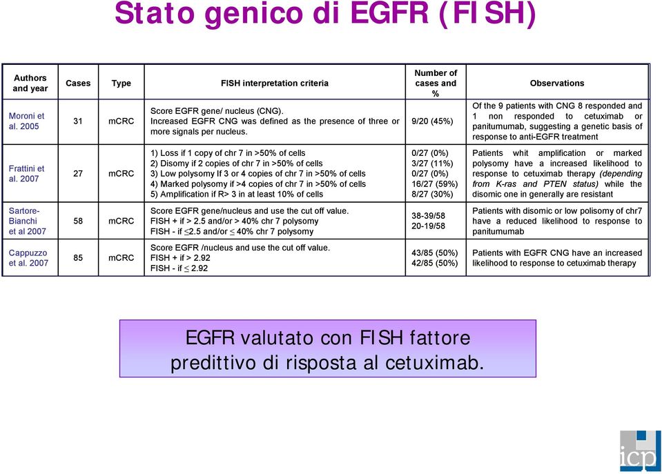 Number of cases and % 9/20 (45%) Observations Of the 9 patients with CNG 8 responded and 1 non responded to cetuximab or panitumumab, suggesting a genetic basis of response to anti-egfr treatment